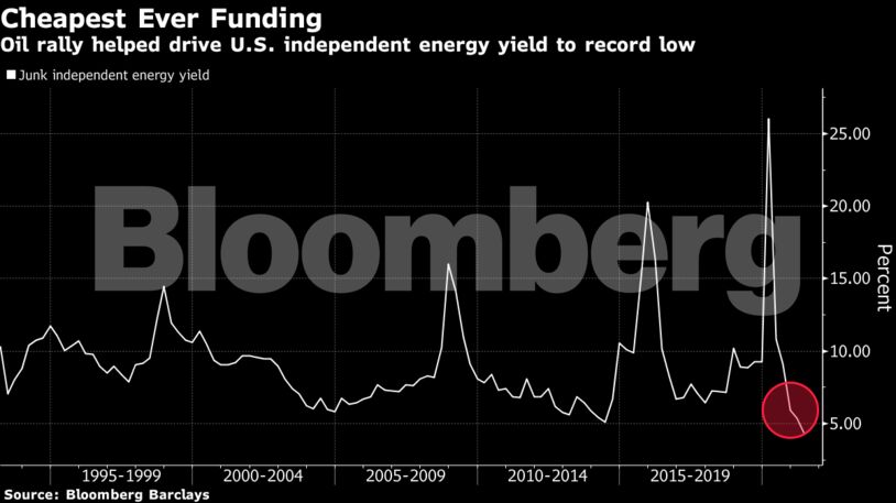 Oil rally helped drive U.S. independent energy yield to record low