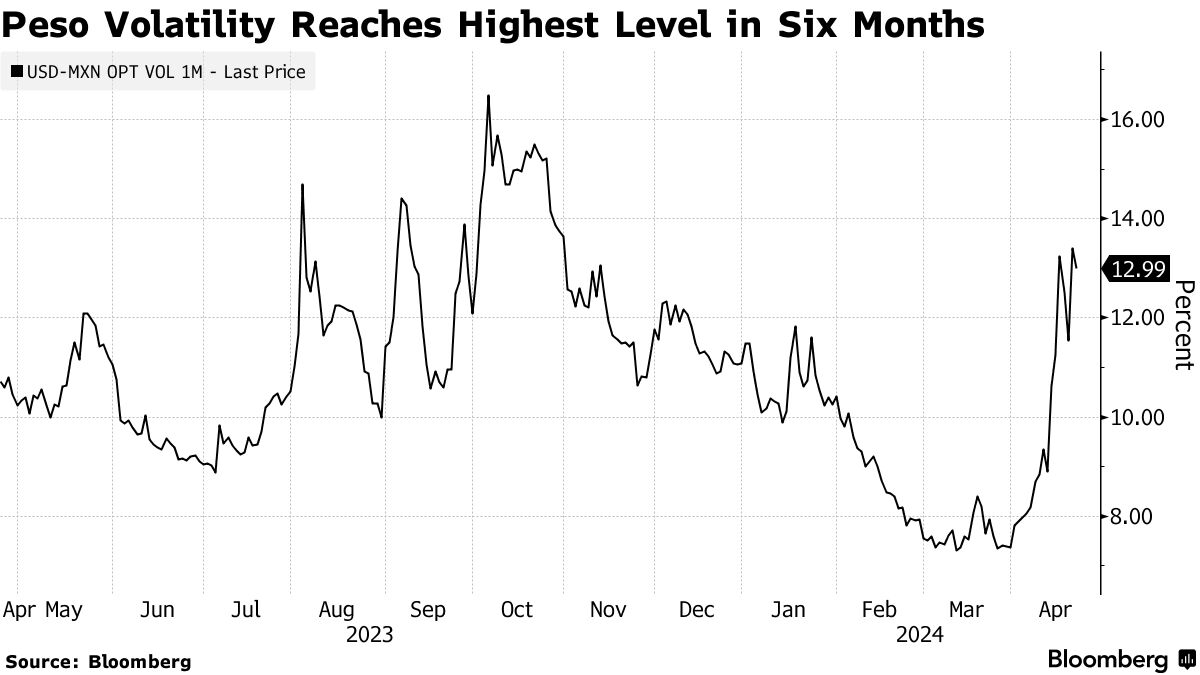 Asset Managers Slash Mexican Peso (MXN) Longs by the Most in 16 Months -  Bloomberg