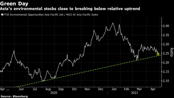 Asia’s Climate Stocks Primed for Rebound, Money Managers Say