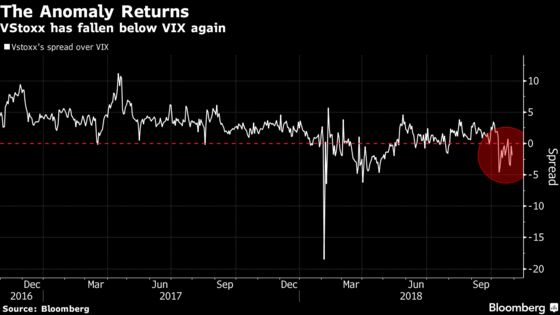 U.S. Stock Volatility Topping Europe's May Be the New Normal