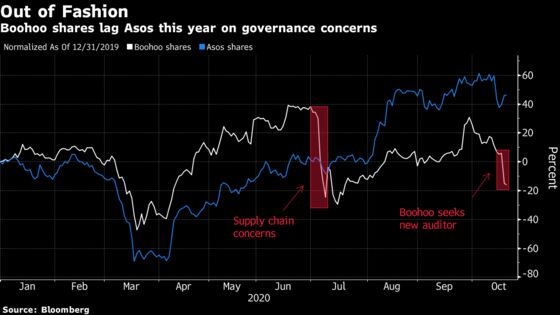 Boohoo Falls on Report Audit Firms Decline to Work With Retailer