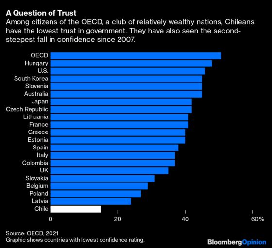 Chile’s Problems Won’t Be Solved at the Ballot Box