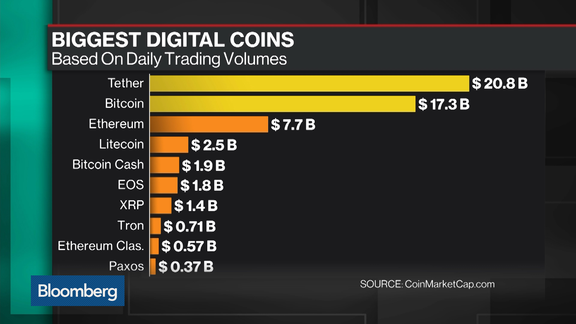 Watch Why Tether Probably Tops Bitcoin as Most Used Cryptocurrency -  Bloomberg