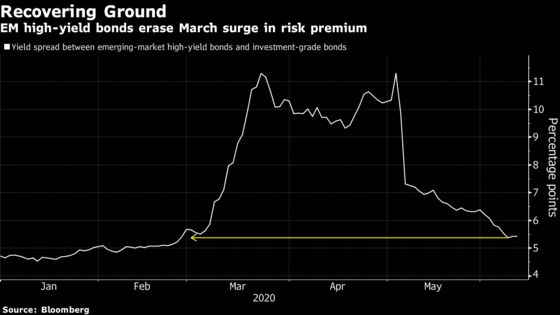 Junk Bonds Eclipse Peers in Emerging Markets By Most in 20 Years