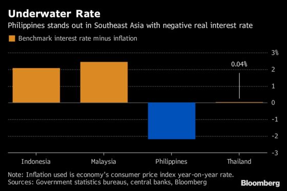 Biggest Rate Hike in a Decade on the Cards for Philippines