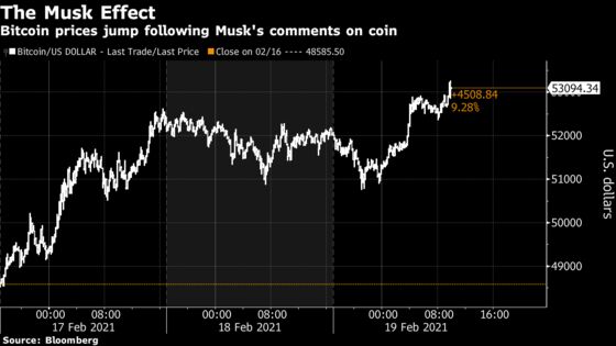 Bitcoin Climbs Above $53,000 as Musk Backs Crypto Over Cash