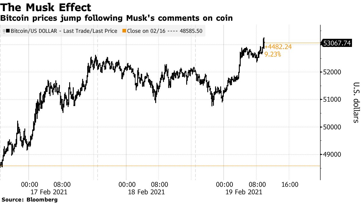 Bitcoin Climbs Above $53,000 as Musk Backs Crypto Over Cash - Bloomberg