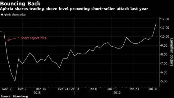 Aphria Retraces All Losses Triggered by December Short Calls