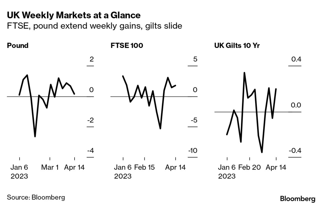 live-markets-today-pound-gbp-usd-ftse-on-impressive-run-bloomberg