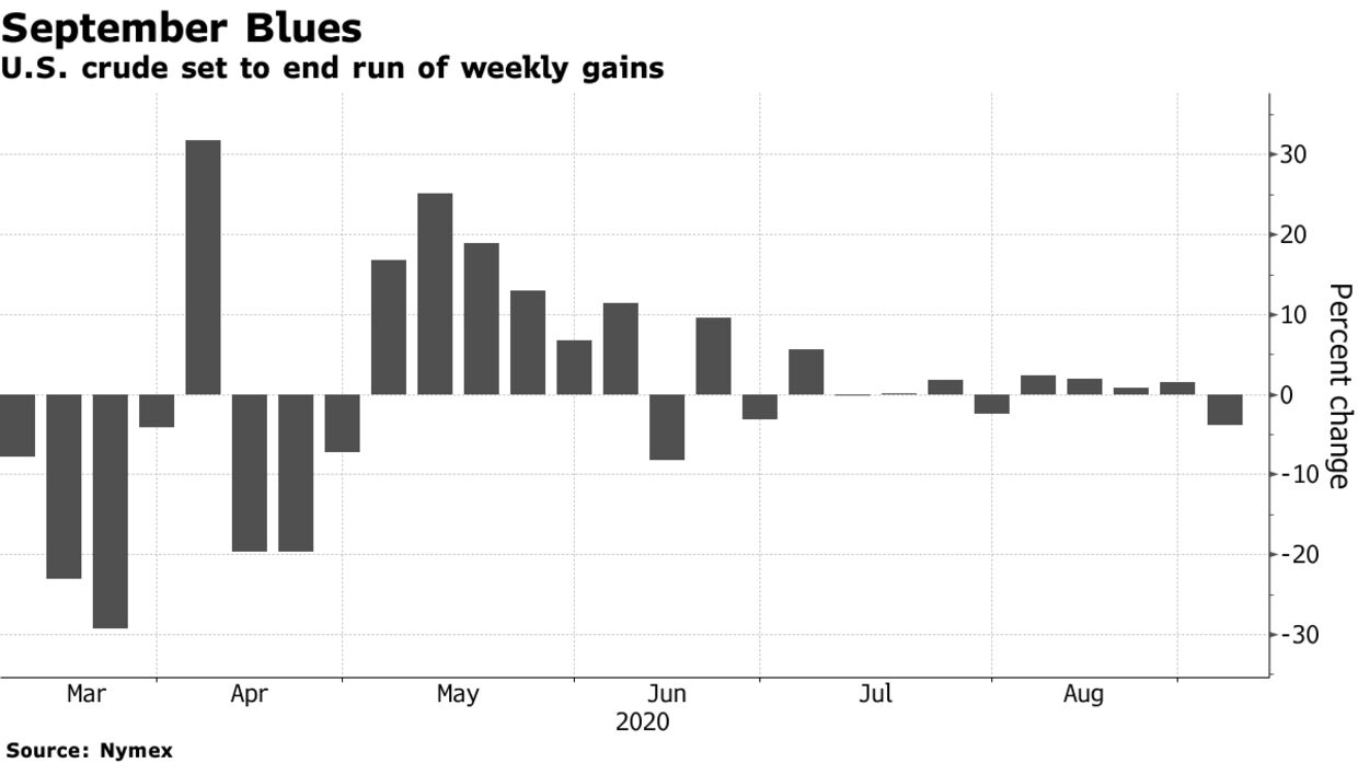 U.S. crude set to end run of weekly gains