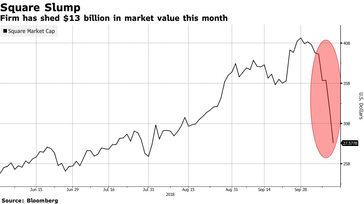 米スクエア株、一段安－フライヤーＣＦＯ退社の発表が響く - Bloomberg