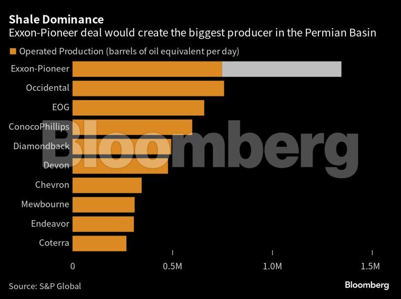 Shale Dominance | Exxon-Pioneer deal would create the biggest producer in the Permian Basin