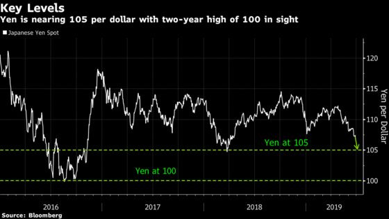Yen Is Breaking Down Barriers Toward 100 Threshold
