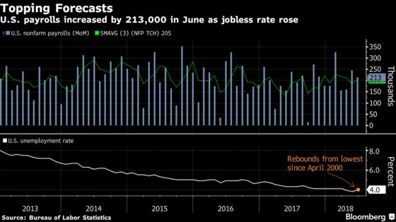 U.S. Jobs Report Shows Room to Run as Trade War Threatens Gains