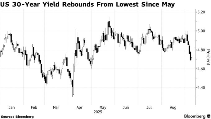 US 30-Year Yield Rebounds From Lowest Since May