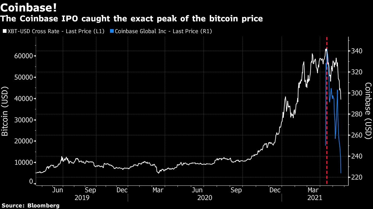 The Coinbase IPO caught the exact peak of the bitcoin price