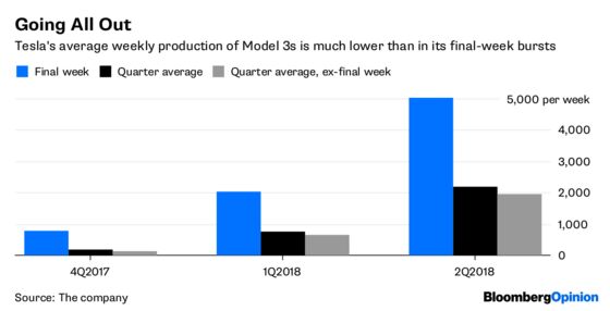 For Tesla, the Best of Times, the Burst of Times