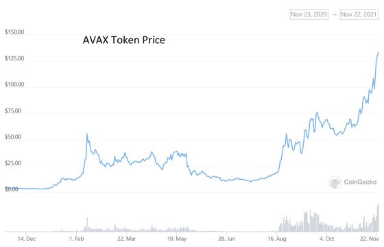 Avalanche Crypto Tops Shiba Inu Value After Deloitte Deal