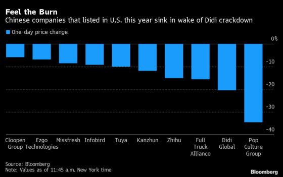 Didi Plunges Below IPO Price as China Expands Crackdown