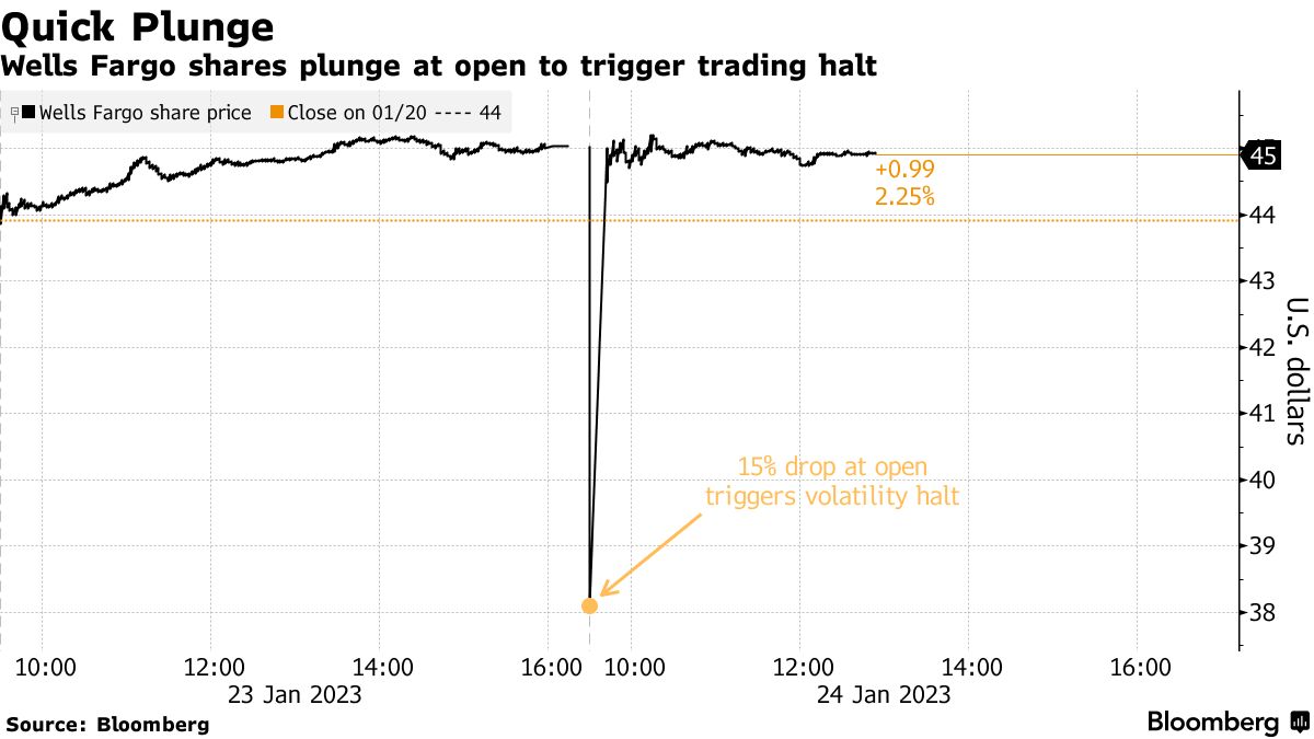 Australia's Stock Exchange Badly Disrupted By a Technical Glitch