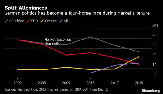 Merkel’s Survival Hinges on Election Threat of Greens, Far-Right