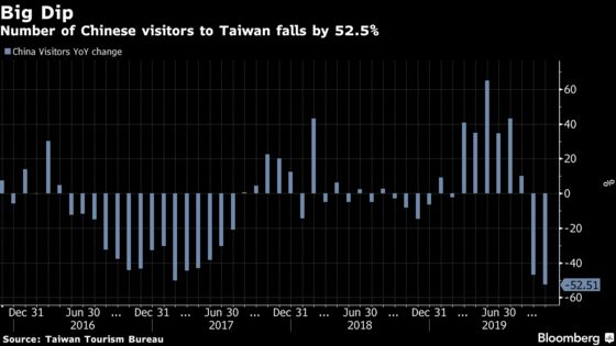 Number of Chinese Visitors to Taiwan Plunges by Most Since 2008