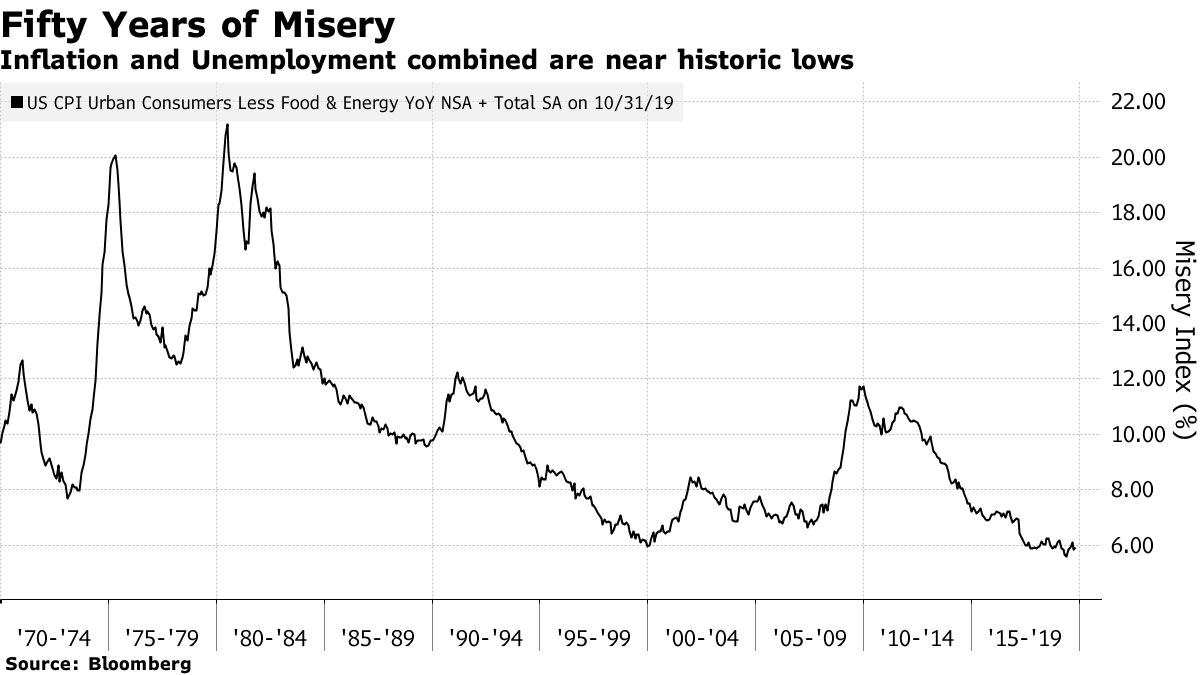 La inflación y el desempleo combinados están cerca de mínimos históricos