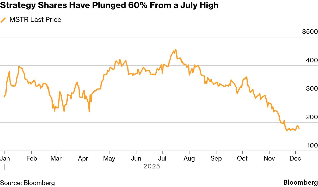 Crypto 86% Wipeout Crashed Hottest Trade After 2,600% Gain - Bloomberg
