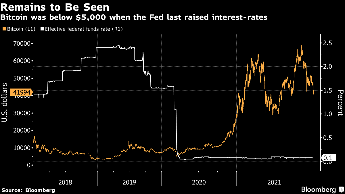 Bitcoin was below $5,000 when the fed last raised interest-rates