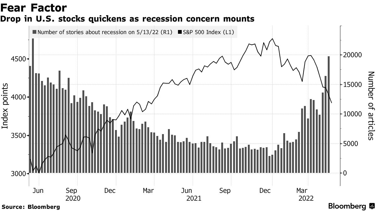Drop in U.S. stocks quickens as recession concern mounts