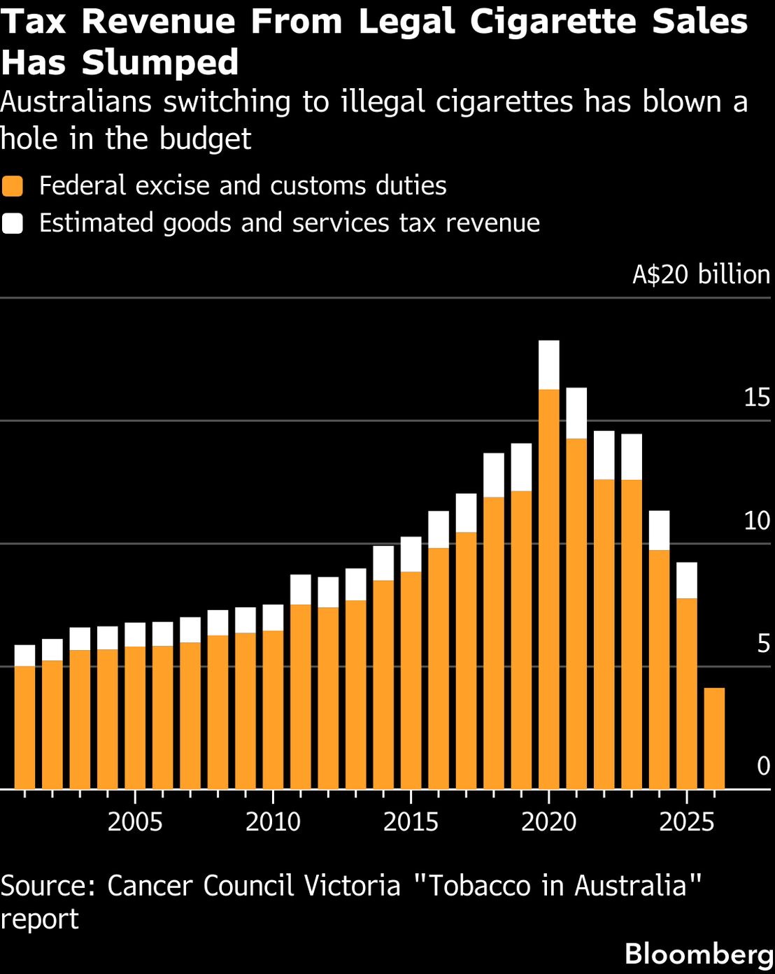 Australia's Nicotine Use Soars 40% on Black Market Cigarettes