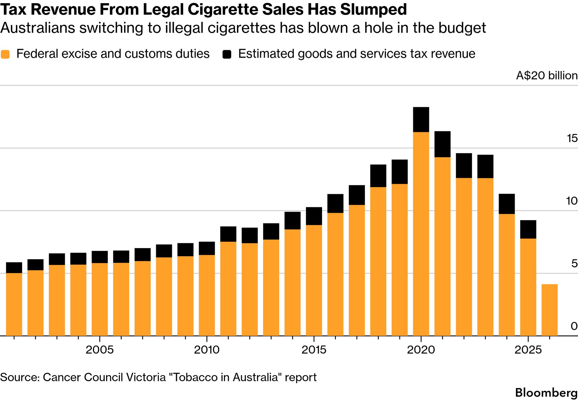 Australia's Nicotine Use Soars 40% on Black Market Cigarettes