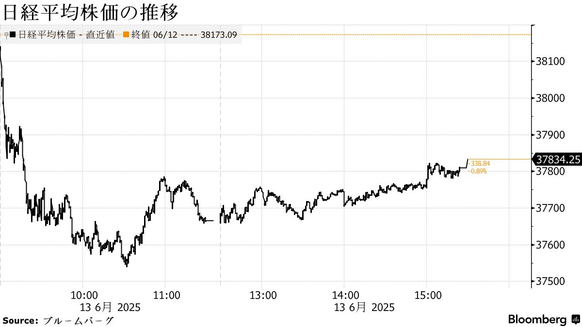 日本市況】株は大幅安、中東緊迫でリスク回避－債券高、一時円買い