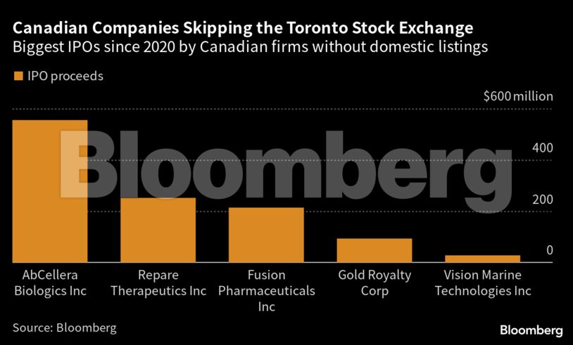 Canadian Companies Skipping the Toronto Stock Exchange | Biggest IPOs since 2020 by Canadian firms without domestic listings