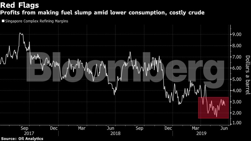 Profits from making fuel slump amid lower consumption, costly crude