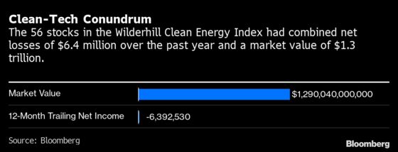 Clean Tech Valuations Are Wildly Out of Sync With Company Profit