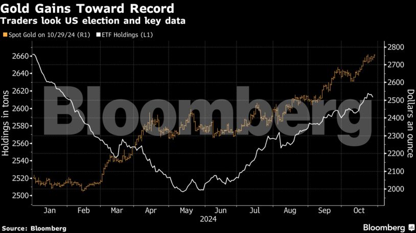 Gold Gains Toward Record | Traders look US election and key data