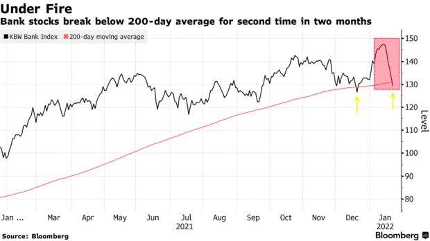 Bank stocks break below 200-day average for second time in two months