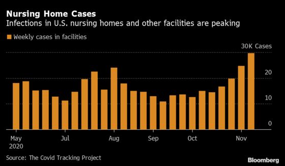 Covid Ravaging Long-Term Care Centers at Fastest Pace Since May