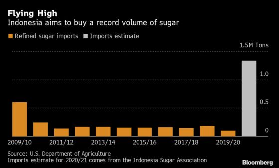 Indonesia Weighs Steps to Cool Stubbornly High Sugar Prices