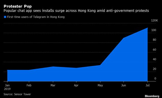 Hong Kong Protests Drive Surge in Telegram Chat App