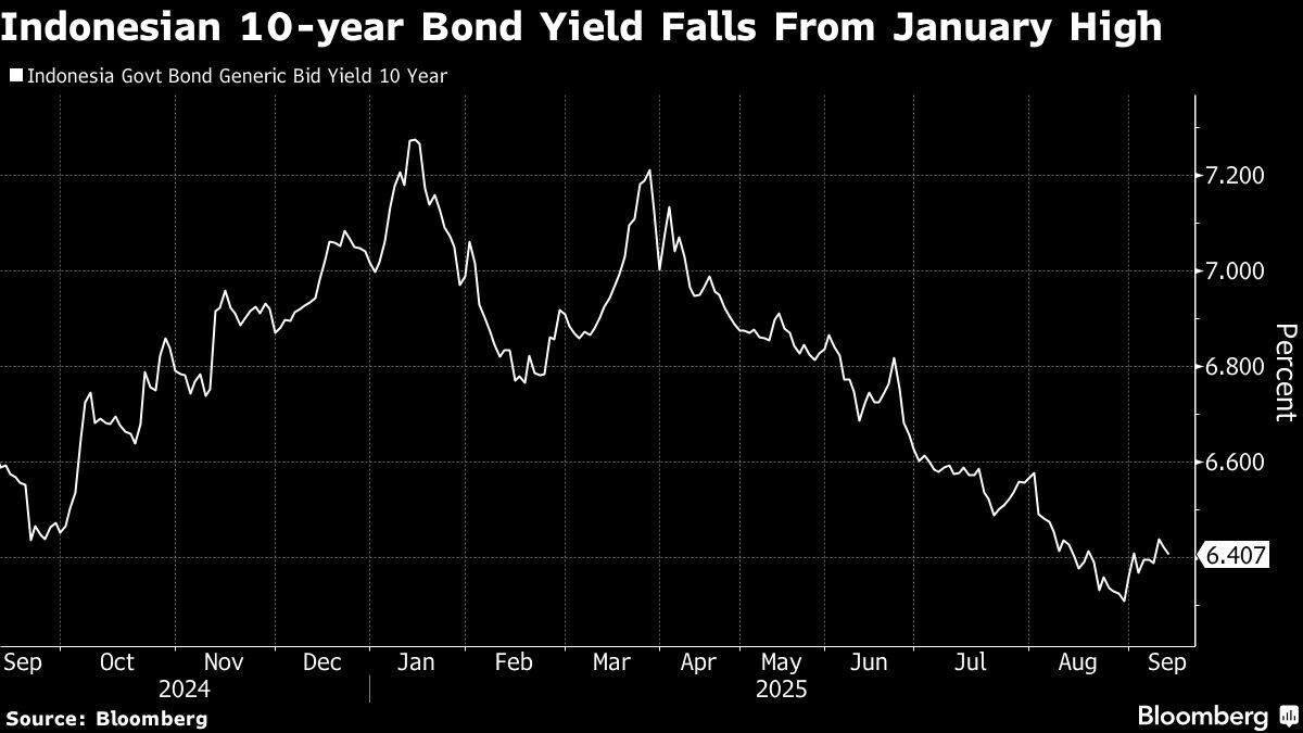 Fidelity, Pinebridge Weigh Adding Indonesia Bonds If Yields Rise