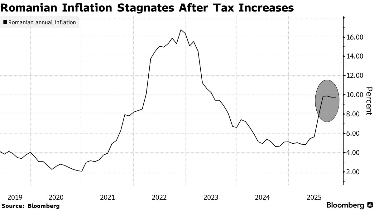 Romanian Inflation Stagnates as Impact From Tax Hikes Lingers - Bloomberg