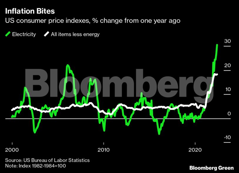 Inflation Bites | US consumer price indexes, % change from one year ago