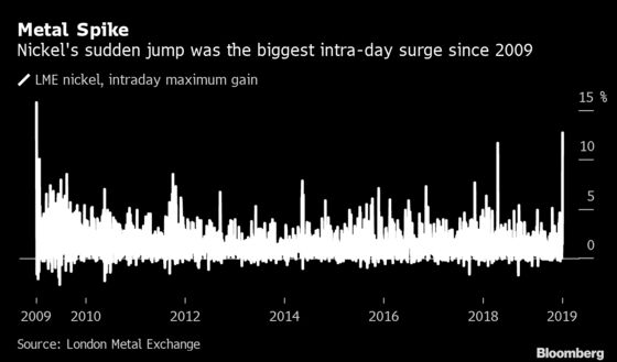 Nickel Proves It’s the Wildest Metal With Sudden $2,000 Spike