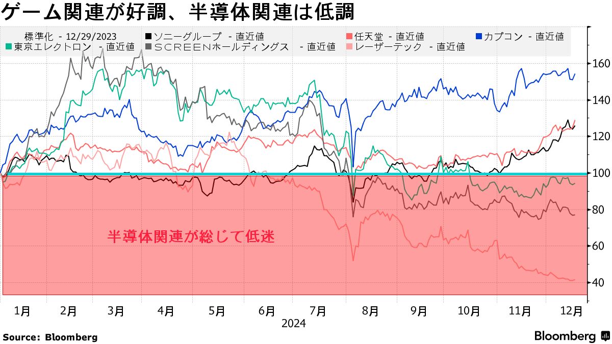 トランプ台風に勝つ日本のゲーム株、半導体製造装置から資金シフトか - Bloomberg