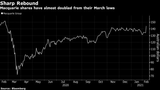 Macquarie Shares Surge on Profit Outlook as Markets Rebound