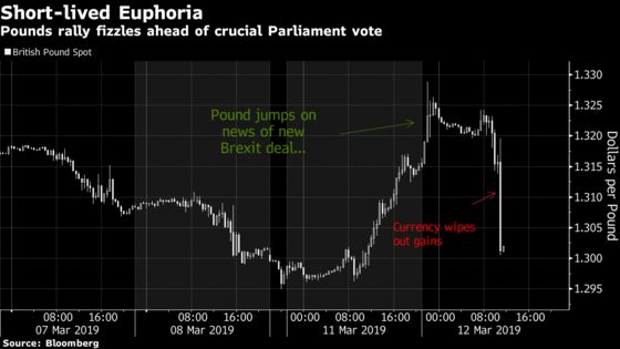 Pound Slides as Optimism on May's Revised Brexit Deal Fizzles