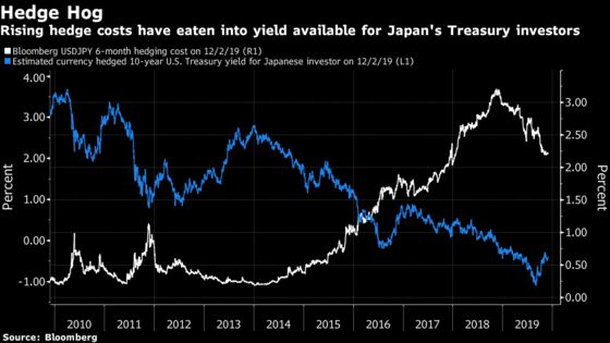 Japan’s Most Cautious Investors Are Taking More Dollar Risks