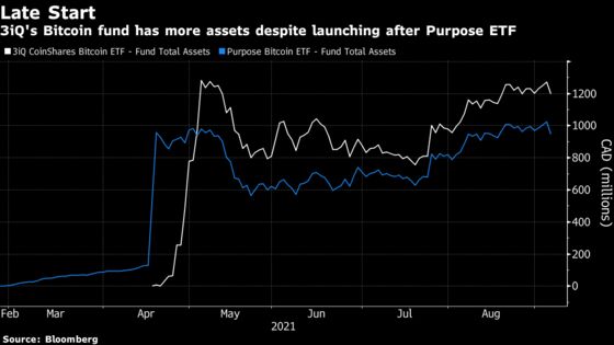 Bitcoin ETF Battle in Canada Offers Latecomers to U.S. Race Hope